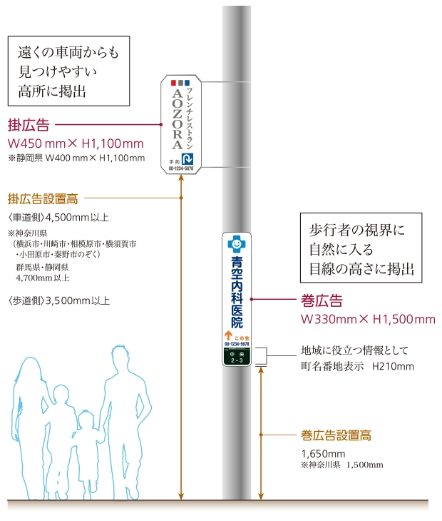 電柱広告の種類についてまとめたイラスト。詳細は以下の通り